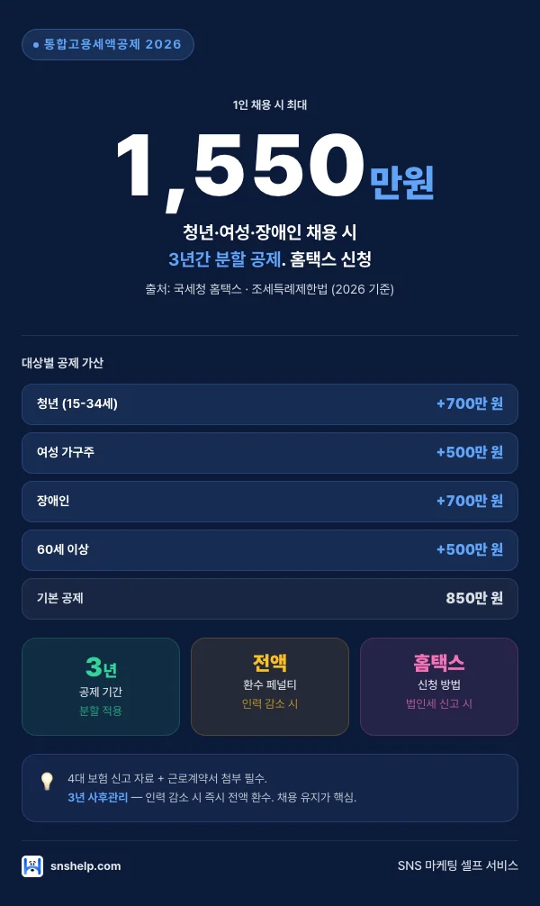 2026 통합고용세액공제 인포그래픽: 1인당 최대 공제 1,550만 원, 공제 기간 3년 분할, 중도 인력 감소 시 전액 환수 페널티. 대상별 공제 가산 — 청년(15-34세) +700만 원, 여성 가구주 +500만 원, 장애인 +700만 원, 60세 이상 +500만 원, 기본 공제 850만 원. 종합소득세·법인세 신고 시 홈택스에서 함께 처리.