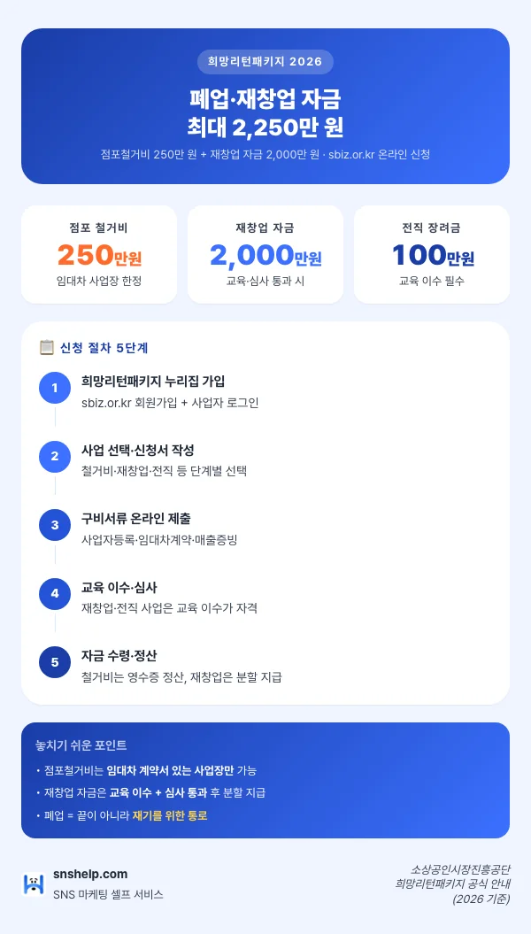 2026 희망리턴패키지 인포그래픽: 점포철거비 250만 원(임대차 사업장 한정), 재창업 자금 2,000만 원(교육·심사 통과 시), 전직 장려 수당 100만 원(교육 이수 필수). 신청 절차 5단계 — 누리집 가입, 사업 선택·신청서 작성, 구비서류 온라인 제출, 교육 이수·심사, 자금 수령·정산. sbiz.or.kr 온라인 신청.