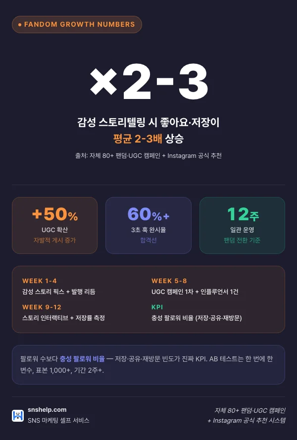 인스타 팬덤 성장 데이터 인포그래픽: 감성 스토리텔링 ×2-3 좋아요·UGC 캠페인 +50%·3초 훅 완시율 60%+ 빅넘버 + 12주 일관 운영 체크리스트 + AB 테스트 룰