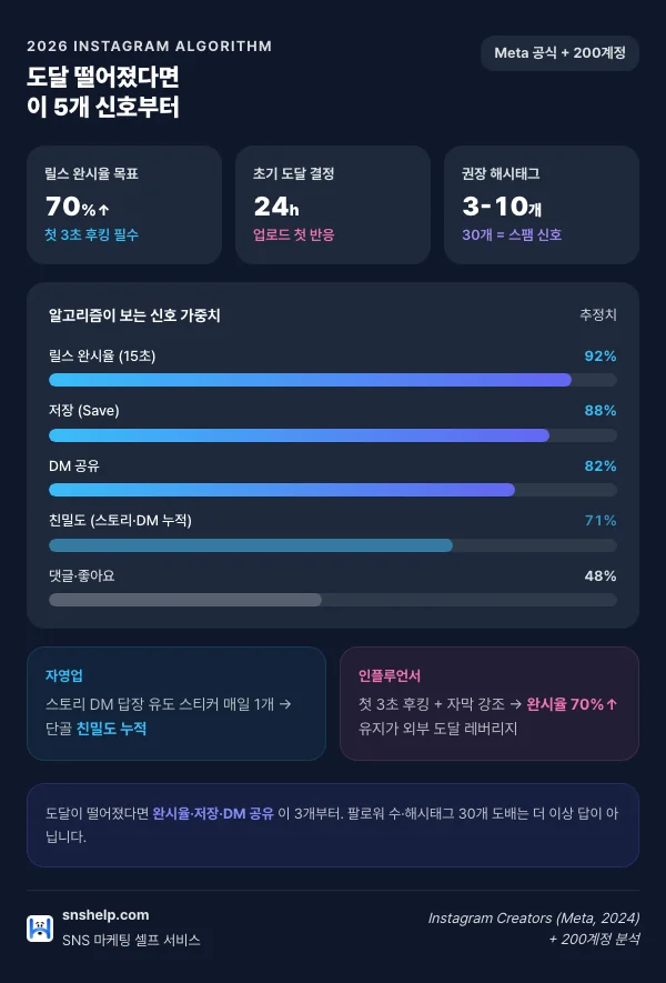 2026 인스타 알고리즘 핵심 신호 5가지 가중치: 릴스 완시율 92%, 저장 88%, DM 공유 82%, 친밀도 71%, 댓글·좋아요 48%. 권장 해시태그 3-10개, 첫 24시간 반응이 외부 도달 결정. 자영업·인플루언서·브랜드 페르소나별 액션 가이드 포함.