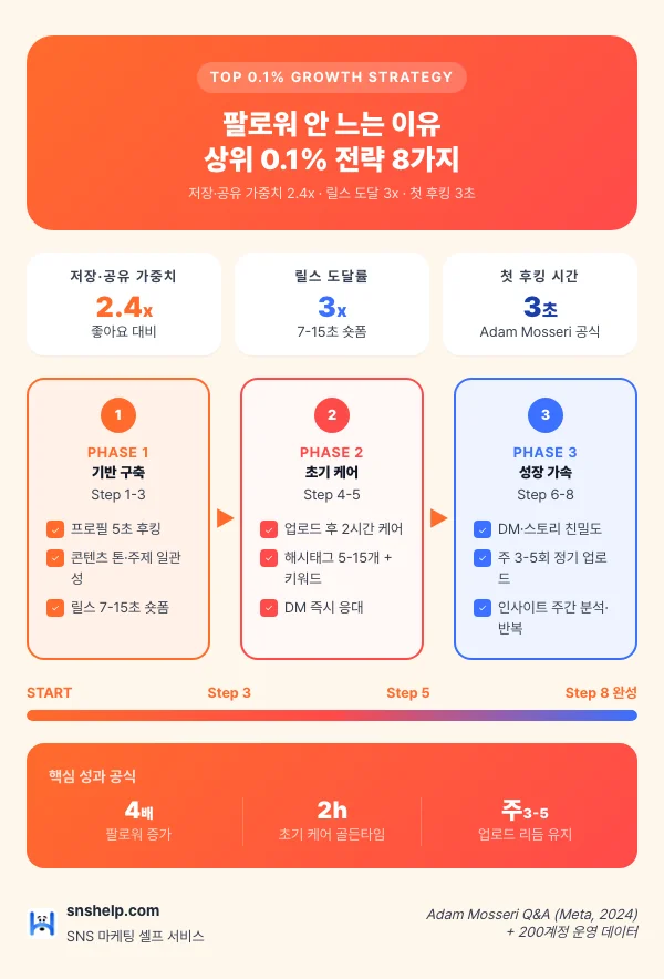 2026 인스타 팔로워 늘리기 상위 0.1% 전략 8가지 인포그래픽: 저장·공유 가중치 좋아요 대비 2.4배, 릴스 7-15초 도달 3배, 첫 후킹 시간 3초. 8단계 전략 — 프로필 5초 후킹·콘텐츠 일관성·릴스 숏폼·업로드 후 30분~2시간 케어·해시태그 5-15개·DM 친밀도·주 3-5회 정기 업로드·인사이트 주간 점검.