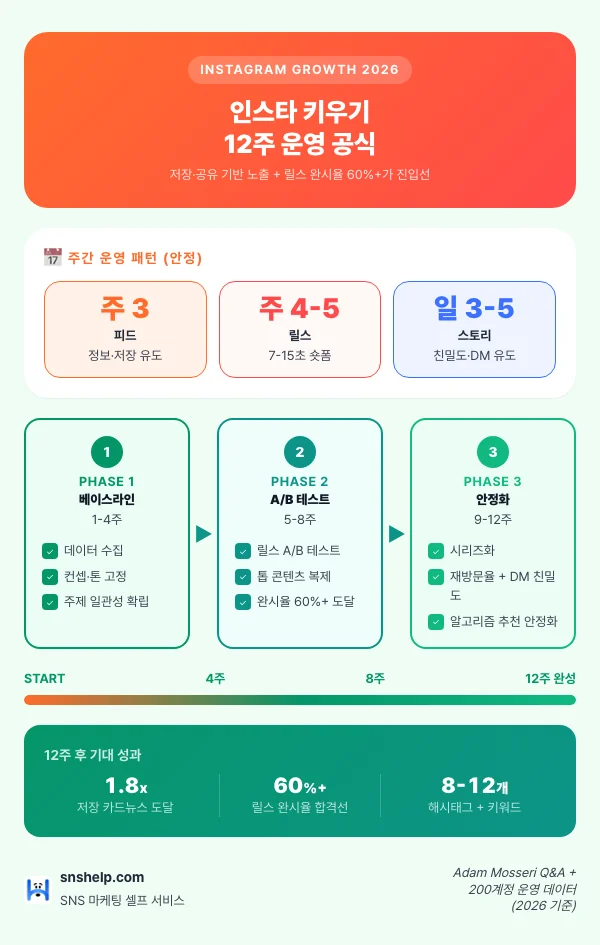 2026 인스타 키우기 12주 운영 공식 인포그래픽: 주간 운영 패턴 — 주 3편 피드(저장 유도)·주 4-5편 릴스(7-15초 숏폼)·일 3-5 스토리(친밀도). 12주 성장 로드맵 — 1-4주 베이스라인+톤 일관성, 5-8주 릴스 A/B 테스트+톱 콘텐츠 복제, 9-12주 시리즈화+재방문율+DM 친밀도. 저장 카드뉴스 1.8배 도달, 릴스 완시율 60%+, 해시태그 8-12개.