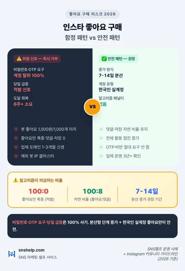 2026 인스타 좋아요 구매 리스크 인포그래픽: 위험 신호(즉시 거부) — 비밀번호·OTP 요구(계정 탈취 100%), 봇 좋아요 1,000원/1,000개 미끼, 당일 1만개 급증, 좋아요만 폭증·댓글 0, 해외 봇 IP, 업체 도메인 신생. 안전 패턴 — 분산형 7-14일 소액 단계 증가, 한국인 실계정, 자연 비율, 점진 증가, OTP·비번 절대 X, 업체 운영 3년+.