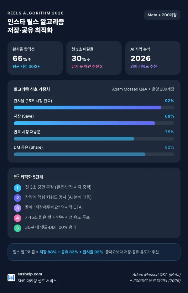 2026 인스타 릴스 알고리즘 인포그래픽: 알고리즘 신호 가중치 — 저장 88%, DM 공유 82%, 완시율(15초) 92%, 반복 시청·재방문 75%. 첫 3초 이탈 30% 이하, 완시율 목표 65%(평균 시청 30초+), 2026 신규 AI 자막 의미 분석. 최적화 5단계 — 첫 3초 후킹, 자막 키워드 명시, 저장 CTA, 7-15초 짧은 컷 반복, 30분 내 댓글·DM 100%.
