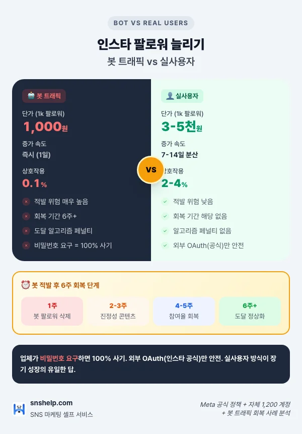인스타 팔로워 봇 vs 실사용자 비교 인포그래픽: 단가 1,000원 vs 3-5천원·증가 속도·상호작용 0.1% vs 2-4%·적발 위험·회복 6주 + 4단계 회복 타임라인