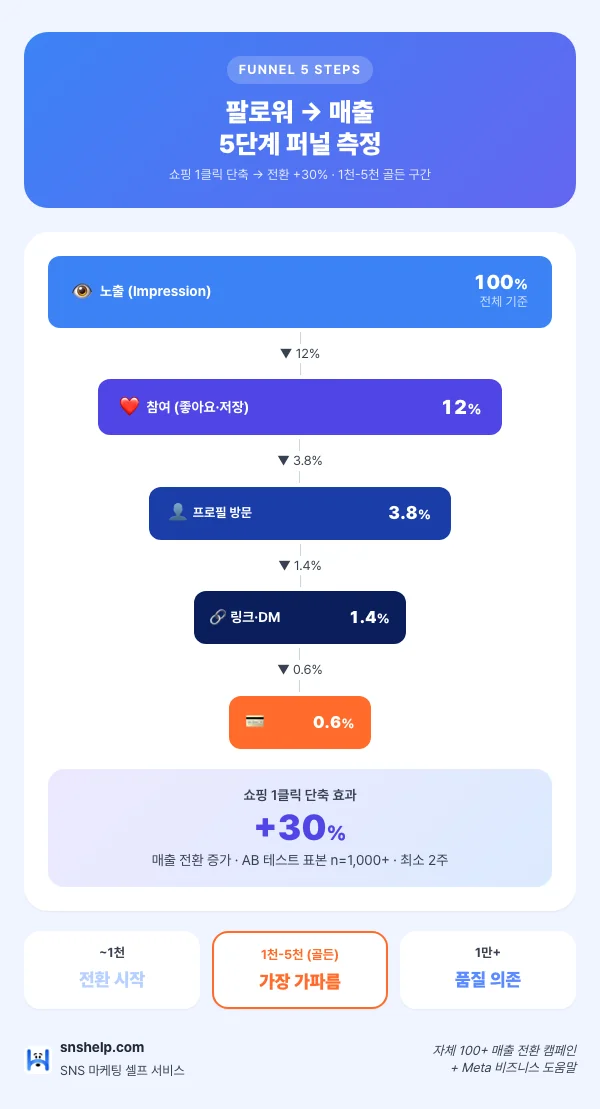 인스타 팔로워→매출 5단계 퍼널 인포그래픽: 노출 100%→참여 12%→프로필 방문 3.8%→링크 클릭 1.4%→매출 0.6% + 1천-5천 한계 효용 골든 구간 + AB 테스트 n=1,000 2주 룰