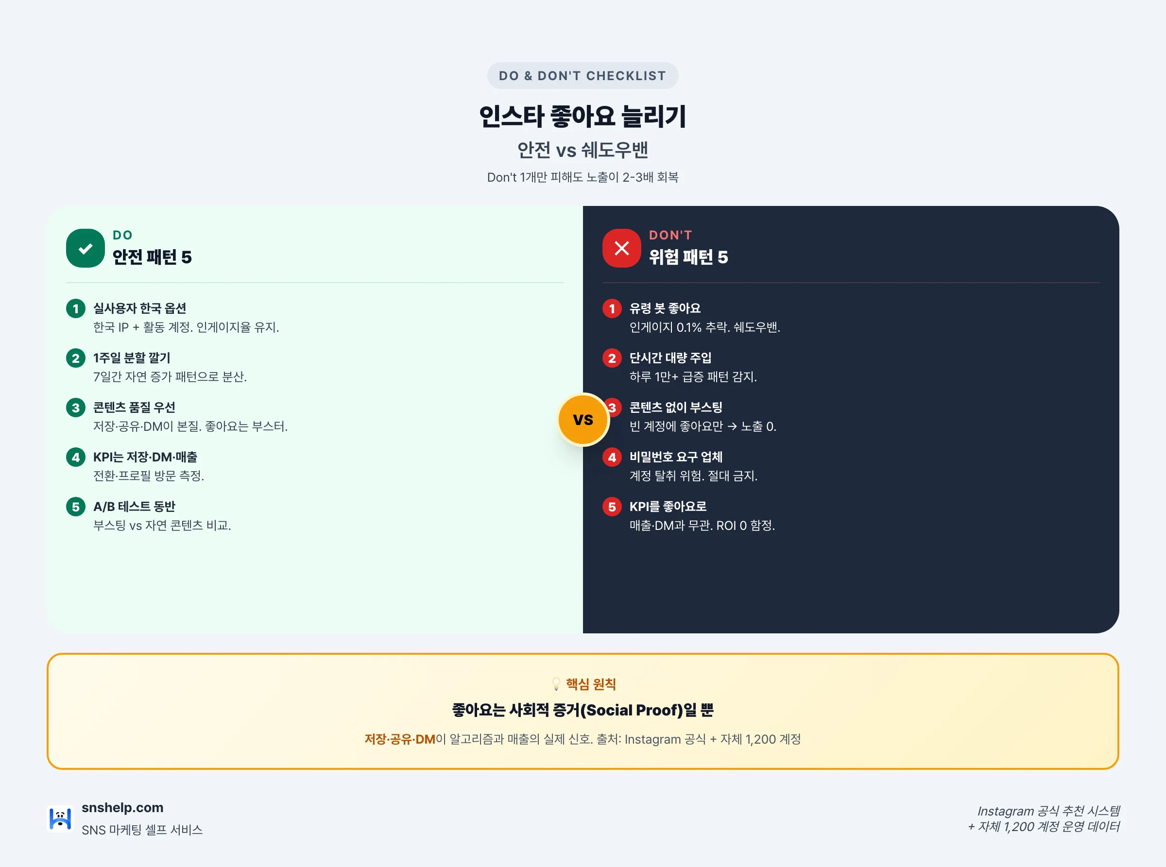 인스타 좋아요 늘리기 안전 vs 쉐도우밴 Do/Don't 체크리스트 인포그래픽: 실사용자 한국 옵션·1주 분할·콘텐츠 우선·KPI 저장 DM 매출 5룰 vs 봇·단시간 대량·비밀번호 요구 5위험