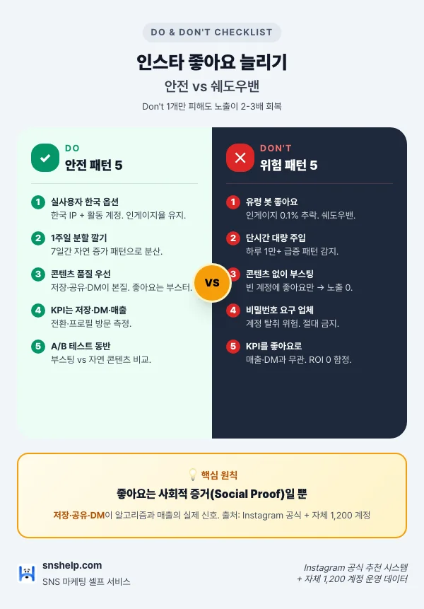 인스타 좋아요 늘리기 안전 vs 쉐도우밴 Do/Don't 체크리스트 인포그래픽: 실사용자 한국 옵션·1주 분할·콘텐츠 우선·KPI 저장 DM 매출 5룰 vs 봇·단시간 대량·비밀번호 요구 5위험