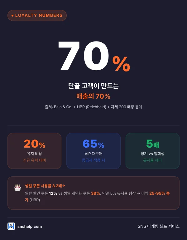 단골·멤버십 로열티 데이터 인포그래픽: 매출 70%·유지 비용 20%·VIP 재구매 65% 빅 넘버 + 정기(75%) vs 일회성(15%) 멤버십 유지율 + 생일 쿠폰 사용률 38% vs 일반 12%