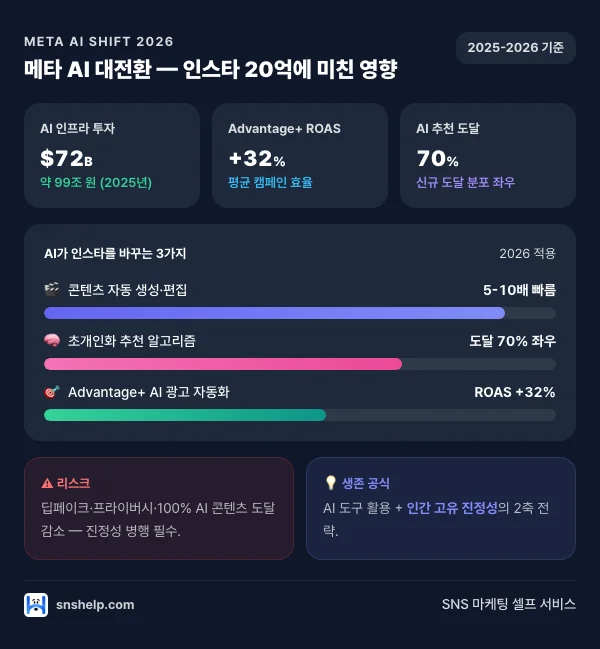 2026 메타 AI 대전환 영향 인포그래픽: 메타 AI 인프라 투자 720억 달러(약 99조 원), Advantage+ AI 광고 평균 ROAS +32%, AI 추천이 도달 분포 70% 좌우. AI가 인스타를 바꾸는 3가지 — 콘텐츠 자동 생성·초개인화 추천·광고 자동화. 그림자와 과제 — 딥페이크 리스크·프라이버시·크리에이터 진정성.