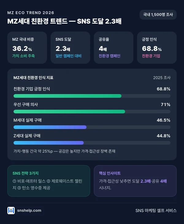 2026 MZ세대 친환경 소비 트렌드 인포그래픽: 친환경 기업 긍정 인식 68.8%, 우선 구매 의사 71%, M세대 실제 구매 46.5%, Z세대 실제 구매 44.8% — 가치-행동 간극 약 25%p. MZ 국내 비중 36.2%, SNS 친환경 캠페인 도달 일반 대비 2.3배, 공유율 4배. 소상공인 SNS 친환경 전략 3가지 — 원자재·포장 비포·애프터 릴스, 제로웨이스트 챌린지, 탄소 영수증.