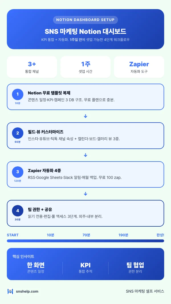 SNS 마케팅 Notion 대시보드 1주 셋업 4단계 인포그래픽: 무료 템플릿 복제 10분 → 필드·뷰 60분 → Zapier 자동화 4종 120분 → 팀 권한 30분 + 3채널 통합