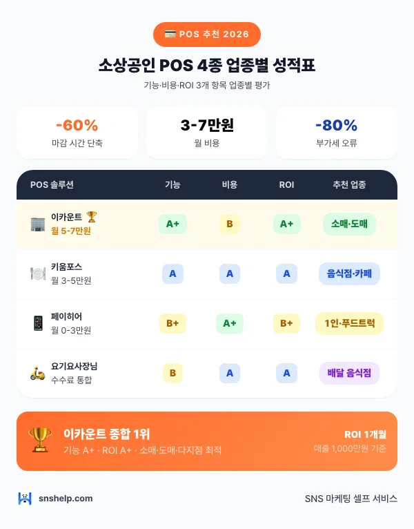 2026 소상공인 포스기(POS) 추천 인포그래픽: 마감 시간 단축 −60%(POS·회계 통합), 월 비용 3-7만원(클라우드 POS), 부가세 오류 −80%(전자 세금계산서 자동). 업종별 추천 4종 — 이카운트(소매·도매·다지점, 월 5-7만 원), 키움포스(음식점·카페, 월 3-5만 원), 페이히어(1인 매장·푸드트럭, 월 0-3만 원), 요기요사장님POS(배달 중심 음식점).