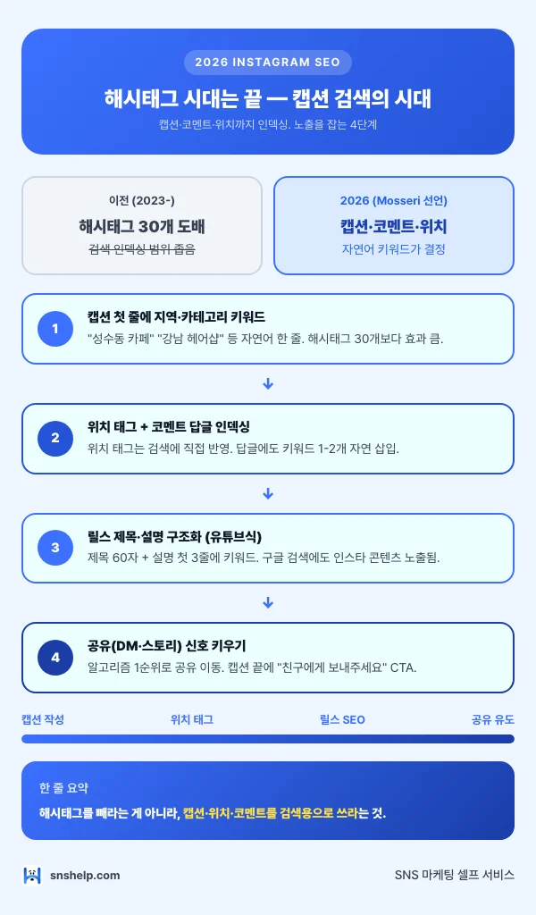 인스타 검색 노출 4단계 인포그래픽 — 캡션·위치·릴스 SEO 정리