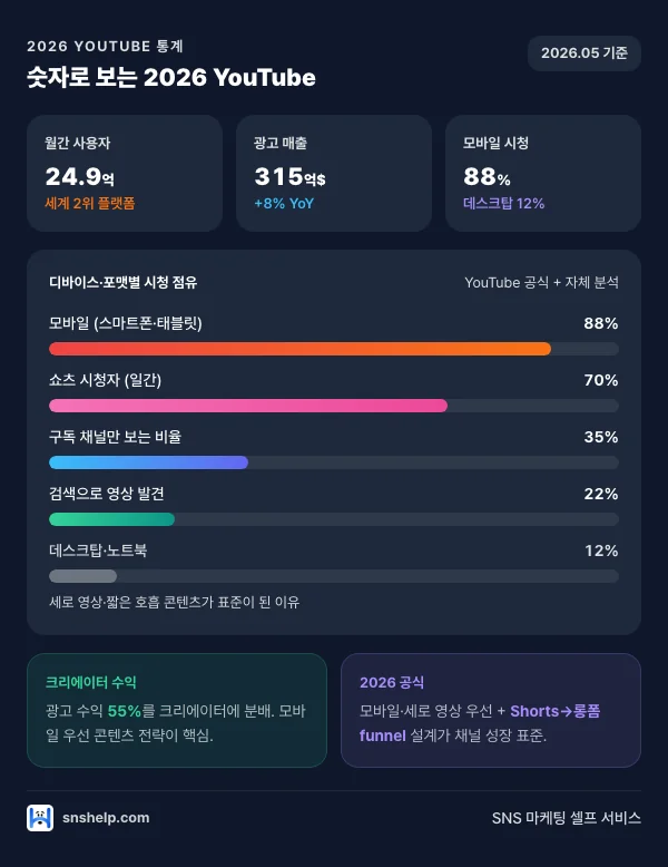2026 유튜브 시청 시간·광고 수익·모바일 88%·Shorts 700억 조회 핵심 통계 한눈에 보는 인포그래픽