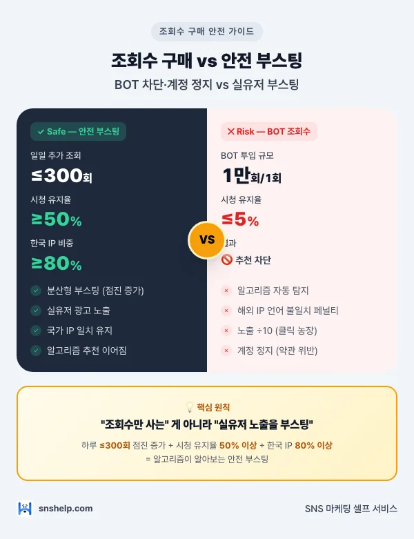유튜브 조회수 구매 vs 안전 부스팅 — Safe·Risk 체크