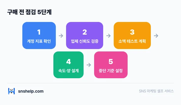 youtube-views-safe-vs-buy 인포그래픽