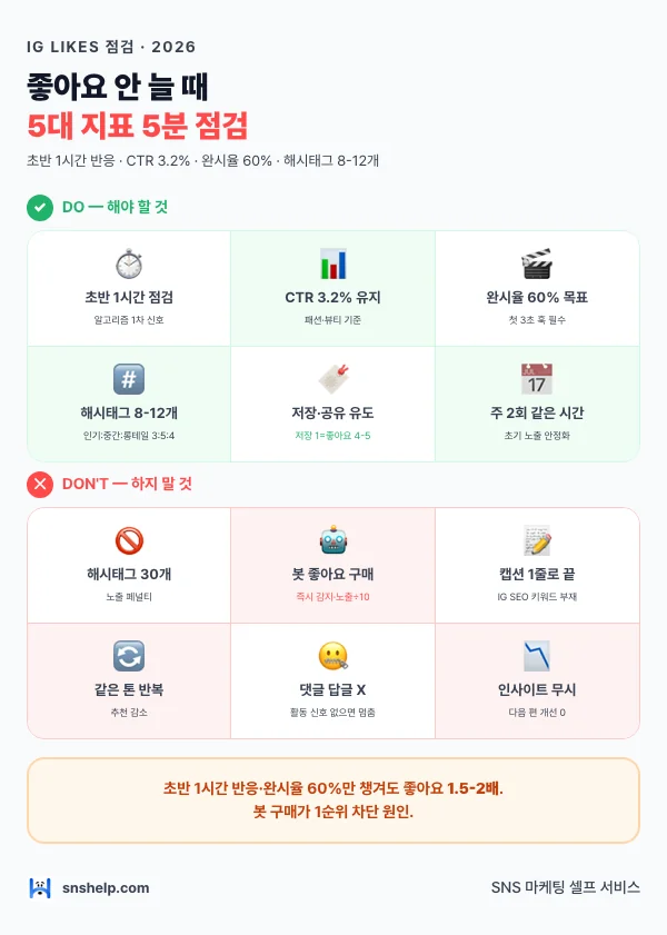 인스타그램 좋아요 안 늘 때 점검할 5대 지표 체크리스트 인포그래픽 (초반 1시간·CTR·완시율·해시태그)