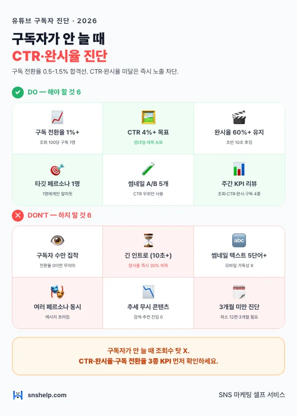 유튜브 구독자 진단 — 구독자가 안 늘 때 CTR·완시율 진단 인포그래픽 (snshelp)