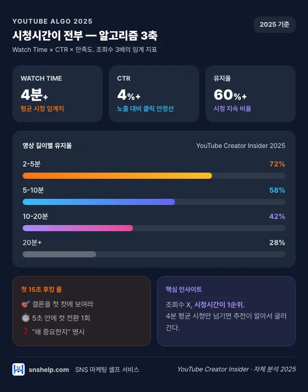 유튜브 알고리즘 3축 — Watch Time·CTR·유지율 임계 기준
