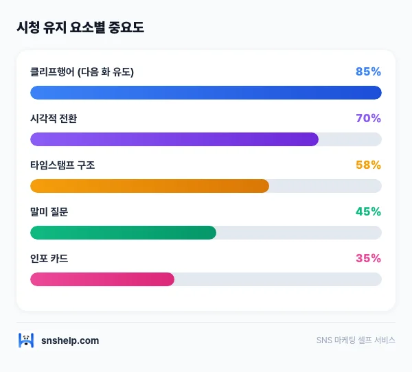 youtube-algorithm-watchtime 인포그래픽