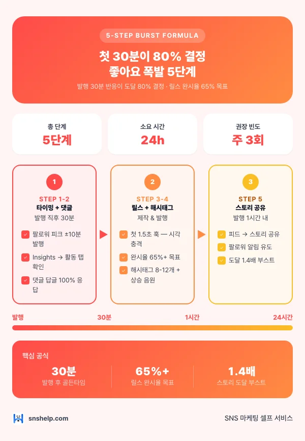 2025 인스타그램 좋아요 폭발 5단계 인포그래픽 (첫 30분 결정·릴스 첫 1.5초 훅·트렌딩 음원)
