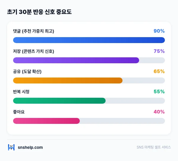 instagram-likes-first-30min 인포그래픽