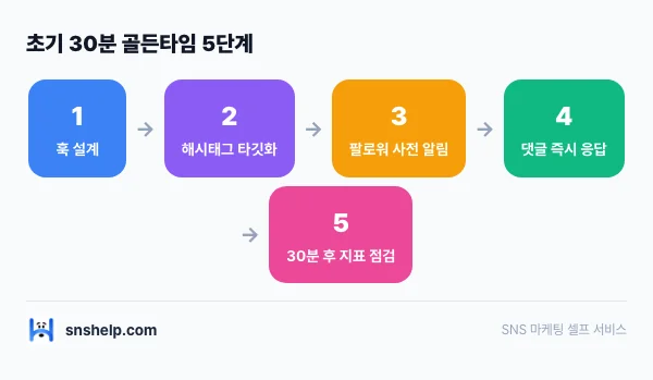 instagram-likes-first-30min 인포그래픽