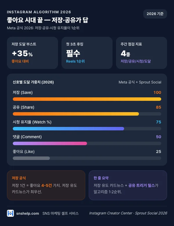 인스타 알고리즘 2026 — 좋아요 시대 끝 저장·공유가 답 인포그래픽 (snshelp)