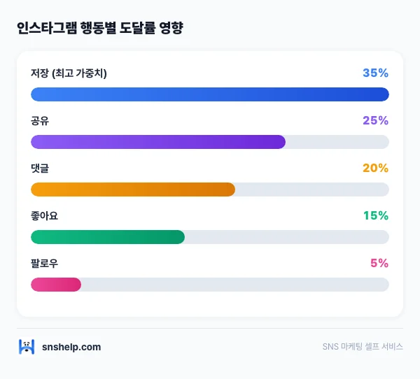 instagram-algorithm-save-share 인포그래픽
