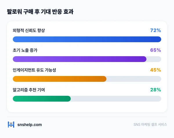 twitter-followers-early-boost 인포그래픽
