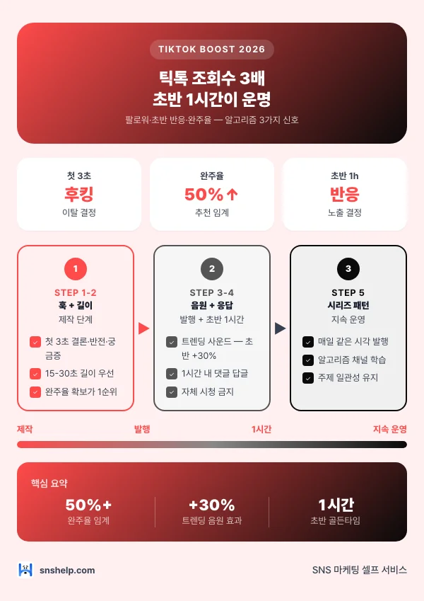 틱톡 조회수 3배 — 초반 1시간·완주율·트렌딩 사운드 5단계