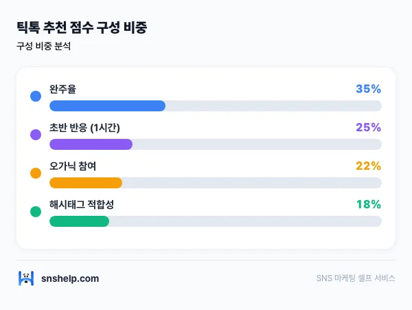 tiktok-views-completion-rate 인포그래픽