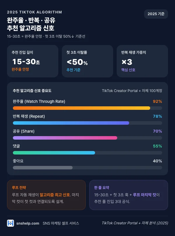 2025 틱톡 추천 알고리즘 핵심 신호 인포그래픽 (완주율·반복 재생·공유·15-30초·첫 3초)
