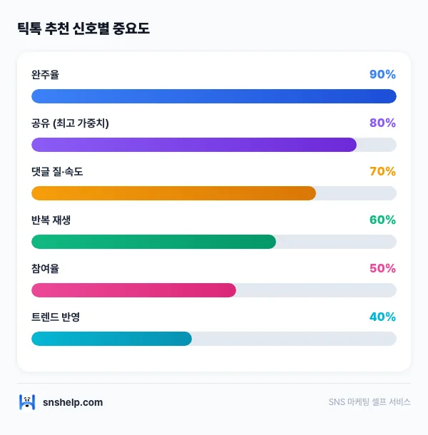 tiktok-recommendation-algorithm 인포그래픽