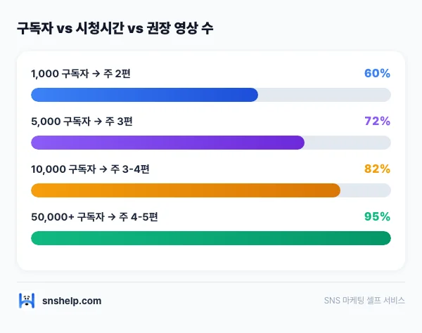 youtube-subscribers-routine-3x 인포그래픽