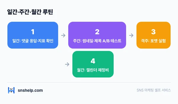 youtube-subscribers-routine-3x 인포그래픽