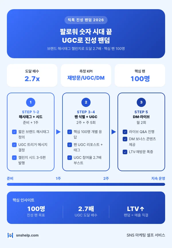 틱톡 진성 팬덤 2026 — 팔로워 숫자 시대 끝 UGC로 진성 팬덤 인포그래픽 (snshelp)