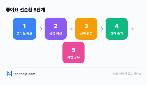 twitter-x-likes-trust 인포그래픽