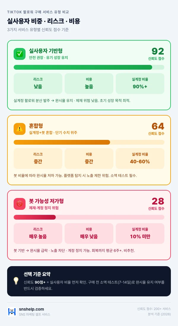 틱톡 팔로워 구매 서비스 유형 비교 - 실사용자 기반·혼합형·봇 가능성 저가형 신뢰도 점수 및 리스크