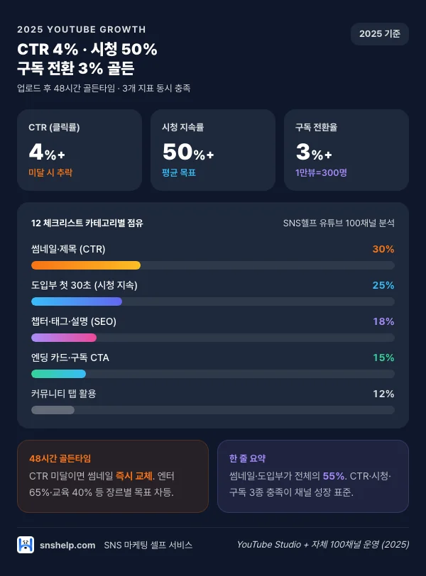 2025 유튜브 노출·구독자 골든 트리오 인포그래픽 (CTR 4%·시청 50%·구독 3% 12 체크리스트)