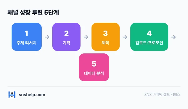 youtube-impressions-checklist 인포그래픽