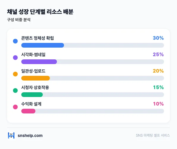 youtube-10k-branding-90d 인포그래픽
