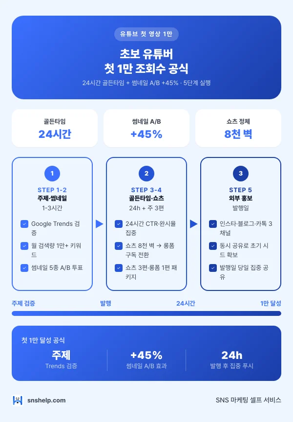 유튜브 첫 영상 1만 — 초보 유튜버 첫 1만 조회수 인포그래픽 (snshelp)