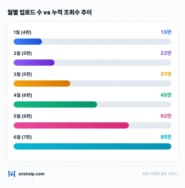 youtube-first-video-10k-views 인포그래픽