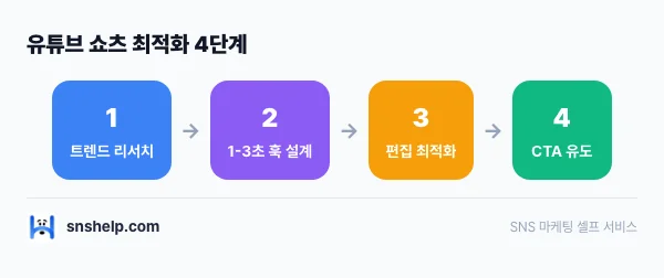 youtube-first-video-10k-views 인포그래픽