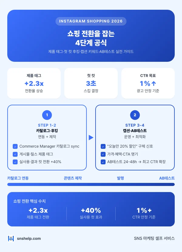 인스타 쇼핑 전환 4단계 — 제품 태그·첫 컷 후킹·캡션·ABTest