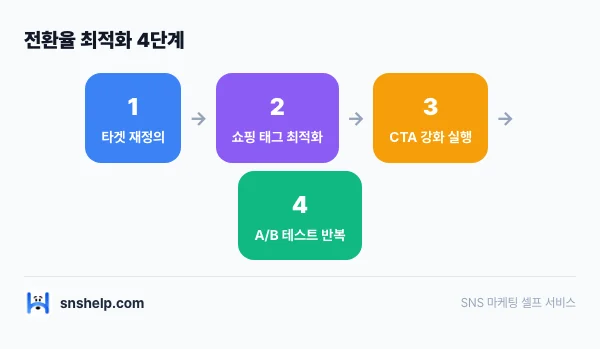instagram-shopping-conversion 인포그래픽