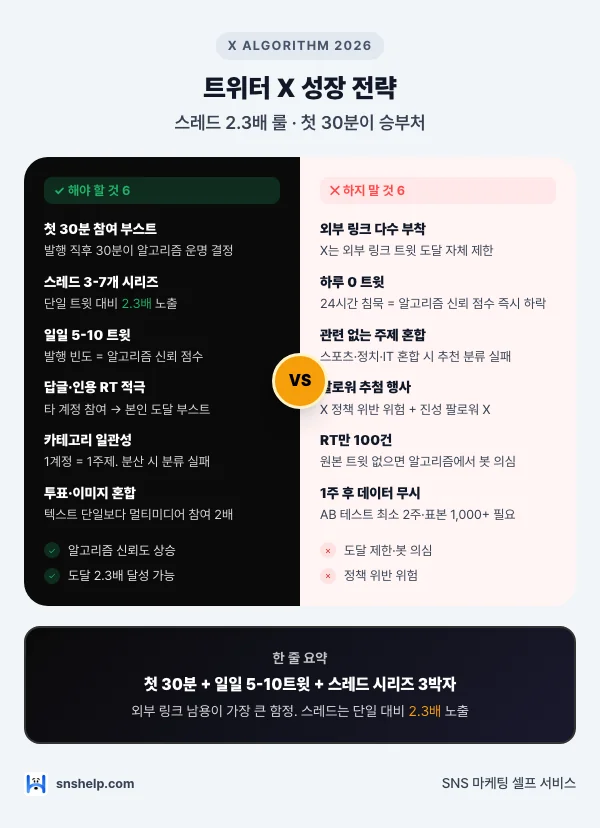 트위터 X 성장 2026 — X 알고리즘 스레드 2.3배 룰 인포그래픽 (snshelp)