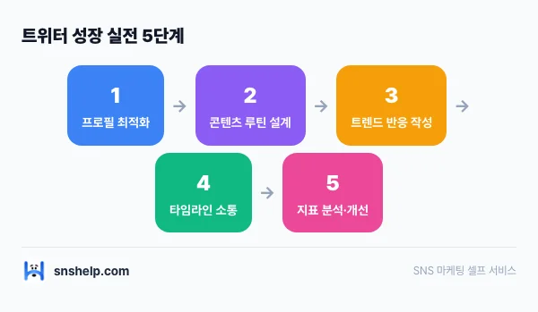 twitter-account-growth 인포그래픽
